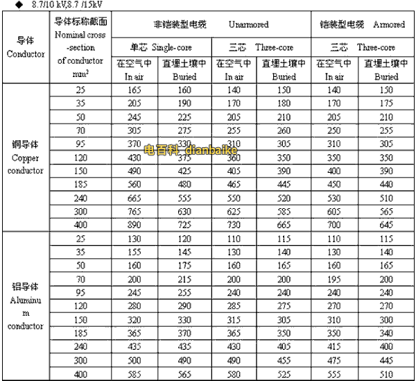 8.7/10kV,8.7/15kV和田高压和田电缆载流量