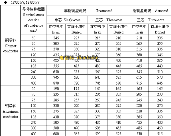 18/20,18/30kV和田高压和田电缆载流量